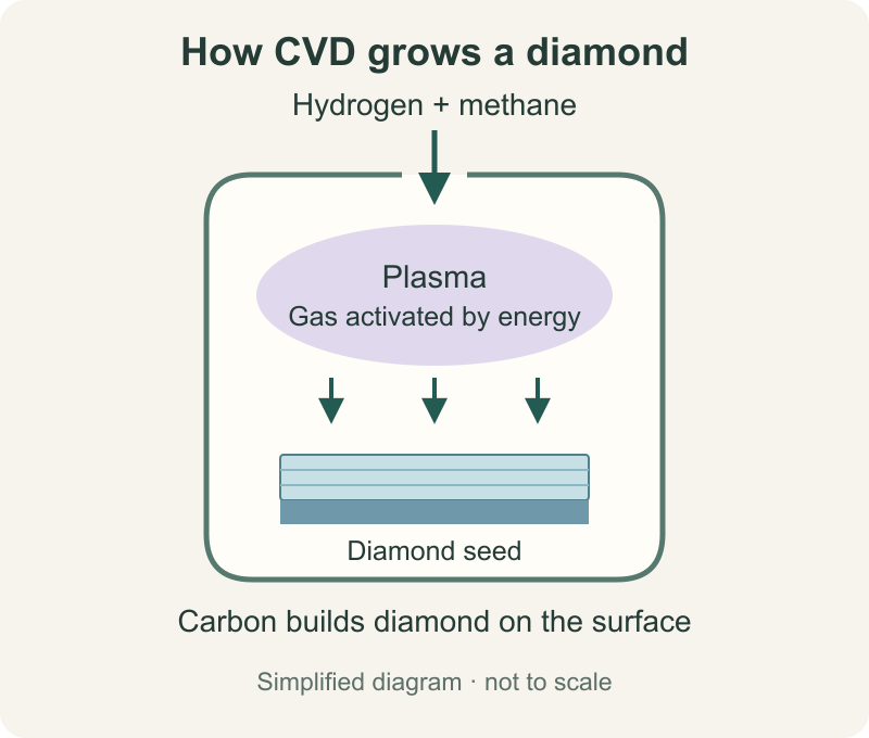 In CVD growth, carbon from the gas builds diamond on the seed surface. CVD diagram showing activated gas above diamond growing on a seed surface