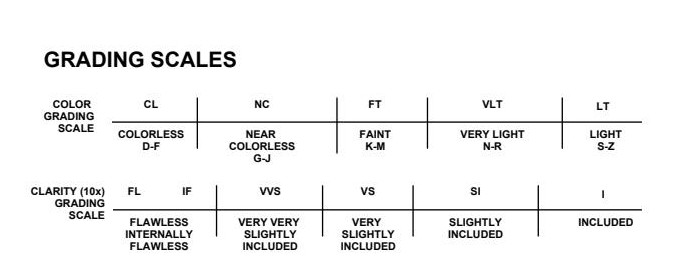 Color and clarity grading scales