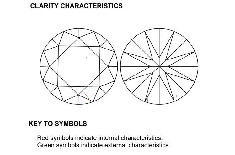 Diamond diagrams with a key for clarity characteristics