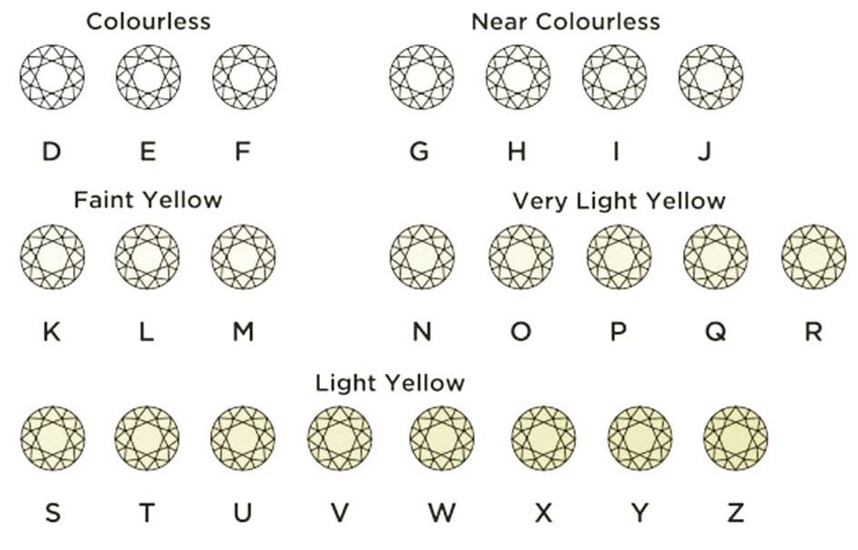 D–F and G–J are the groups most white-diamond buyers will compare first. Colorless, near-colorless, faint, very light and light color groups