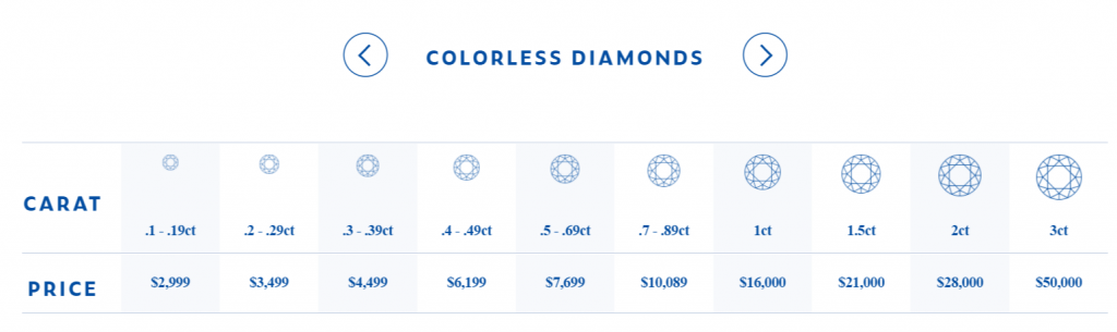 Eterneva diamond price examples from the time of our research