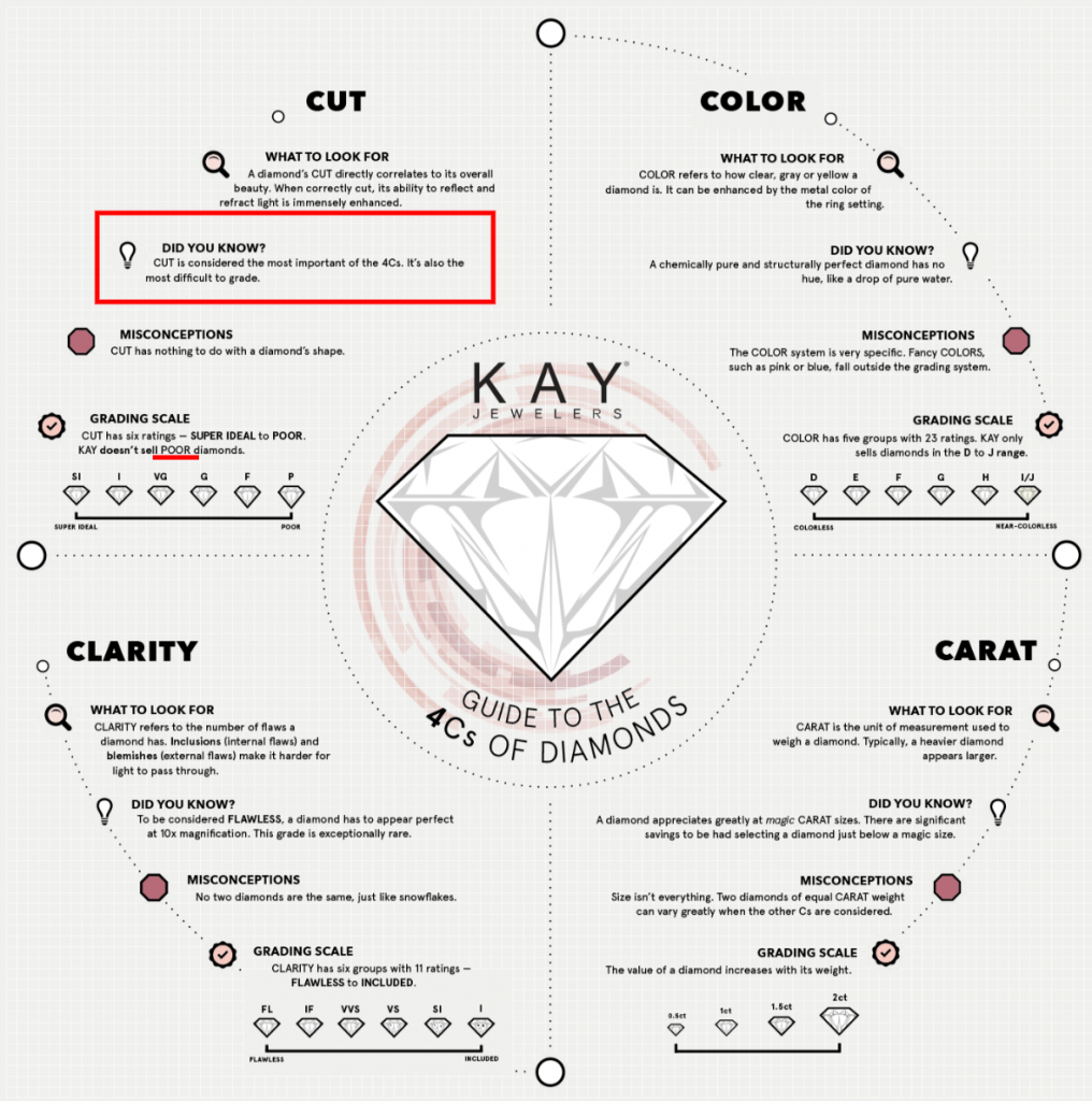 Kay's diamond-cut education page from our research