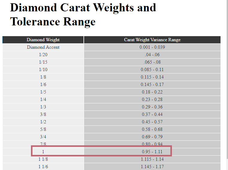 Carat-weight guidance from our Zales research